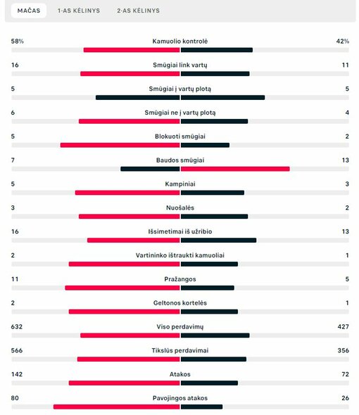 Rungtynių statistika („Man City“ – „Real“) | „Scoreboard“ statistika