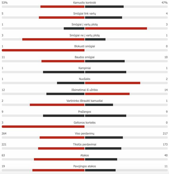 First semester statistics (Lithuania - Kazakhstan) Stop frame