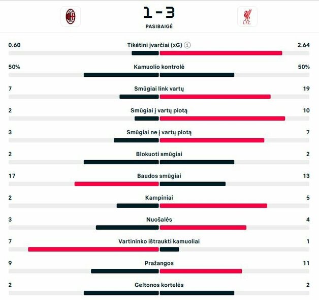 Rungtynių statistika | „Scoreboard“ statistika