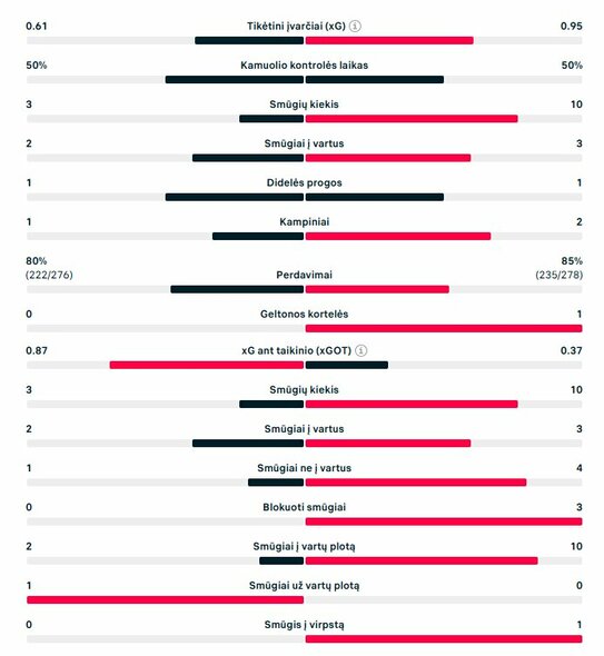 Pirmojo kėlinio statistika (&bdquo;Bodo/Glimt&ldquo; &ndash; &bdquo;Inter&ldquo;) | &bdquo;Scoreboard&ldquo; statistika