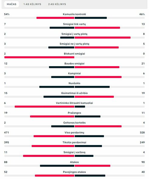 Rungtynių statistika („Žalgiris“ – „Slovan“) | „Scoreboard“ statistika