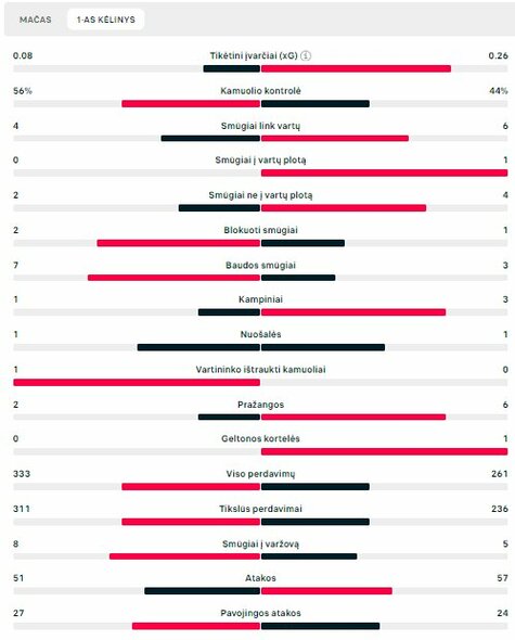 Pirmojo kėlinio statistika („Real“ – „RB Leipzig“) | „Scoreboard“ statistika
