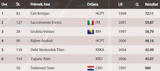 Vyrų disko metimo rezultatai | Organizatorių nuotr.