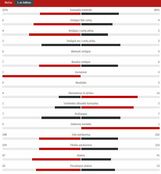 First half statistics (Real - Inter) Scoreboard statistics