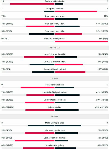 Mačo statistika: A.Gautier - R.Berankis | Organizatorių nuotr.