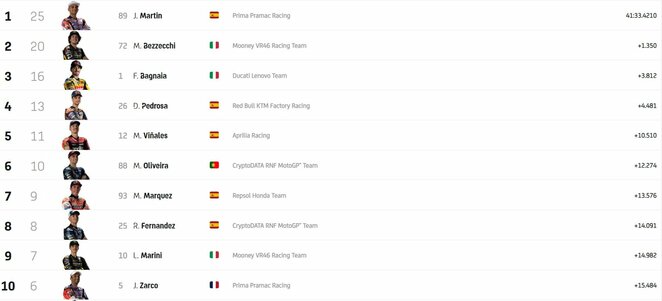 San Marino GP lenktynių lyderiai | Organizatorių nuotr.