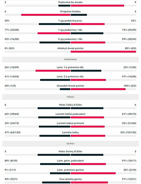 Mačo statistika: R.Berankis - T.Danielis | Organizatorių nuotr. Mačo statistika: R.Berankis - T.Danielis | Organizatorių nuotr.