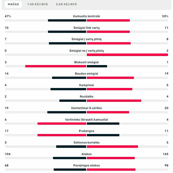 Pagrindinio rungtynių laiko statistika („Žalgiris“ – „Ludogorets“) | „Scoreboard“ statistika