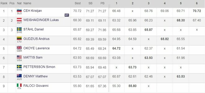 Vyrų disko metimo rungties rezultatai | Organizatorių nuotr. Vyrų disko metimo rungties rezultatai | Organizatorių nuotr.