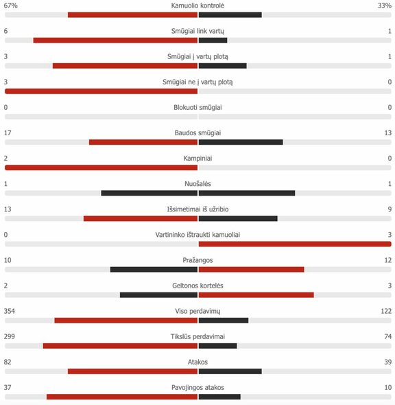 Antrojo kėlinio statistika: Ispanija – Lenkija | „Scoreboard“ statistika