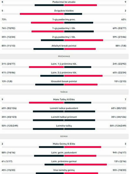 Mačo statistika: D.Poljakas - E.Butvilas | Organizatorių nuotr.