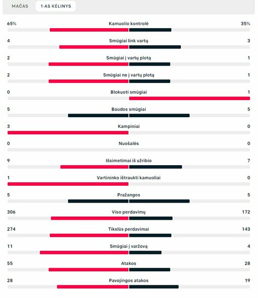 Pirmojo kėlinio statistika (Anglija – Senegalas) | „Scoreboard“ statistika