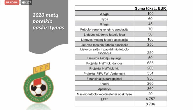 LFF biudžeto pristatymas | Organizatorių nuotr. LFF biudžeto pristatymas | Organizatorių nuotr.