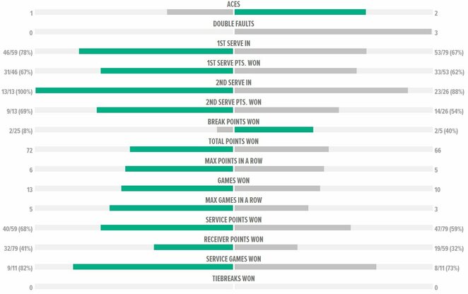 Mačo statistika | Organizatorių nuotr.