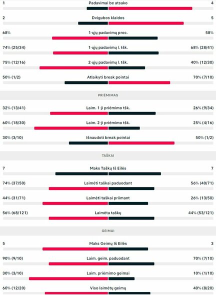 Mačo statistika: M.Damas - E.Butvilas | Organizatorių nuotr.