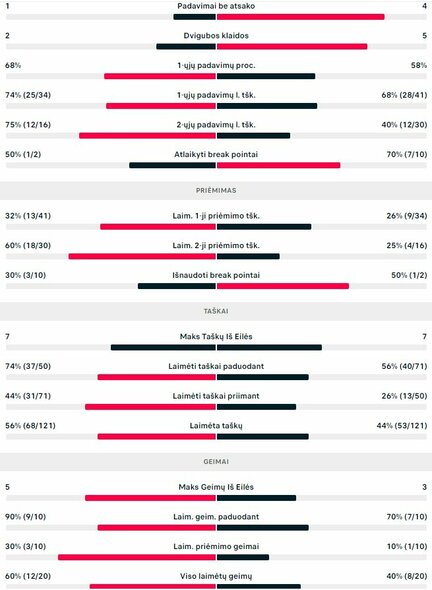 Mačo statistika: M.Damas - E.Butvilas | Organizatorių nuotr. Mačo statistika: M.Damas - E.Butvilas | Organizatorių nuotr.