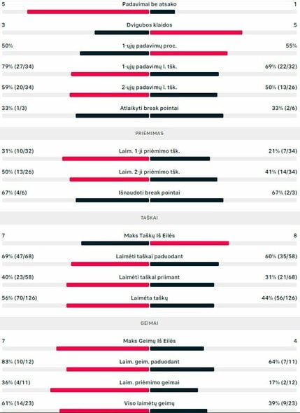 Mačo statistika: L.Pouille - R.Berankis | Organizatorių nuotr.