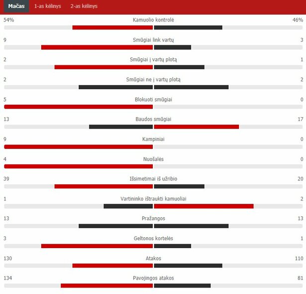 Pagrindinio rungtynių laiko statistika („Rakow“ – „Sūduva“) | „Scoreboard“ statistika
