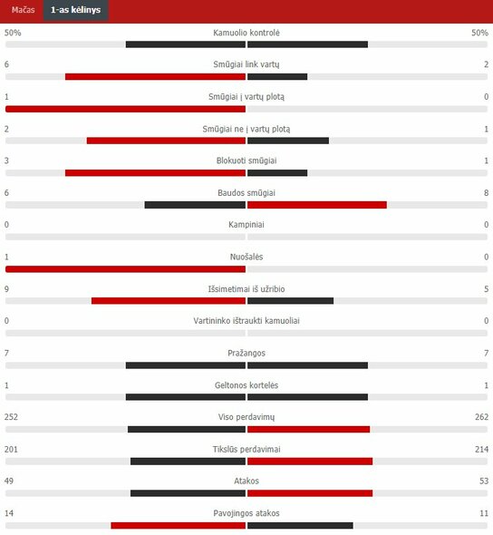 First quarter statistics (Netherlands - Austria) Scoreboard statistics