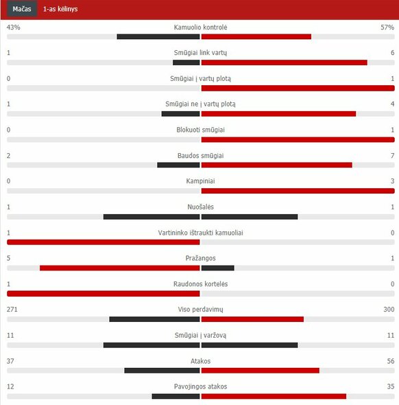 Pirmojo kėlinio statistika („Chelsea“ – „Liverpool“) | „Scoreboard“ statistika Pirmojo kėlinio statistika („Chelsea“ – „Liverpool“) | „Scoreboard“ statistika