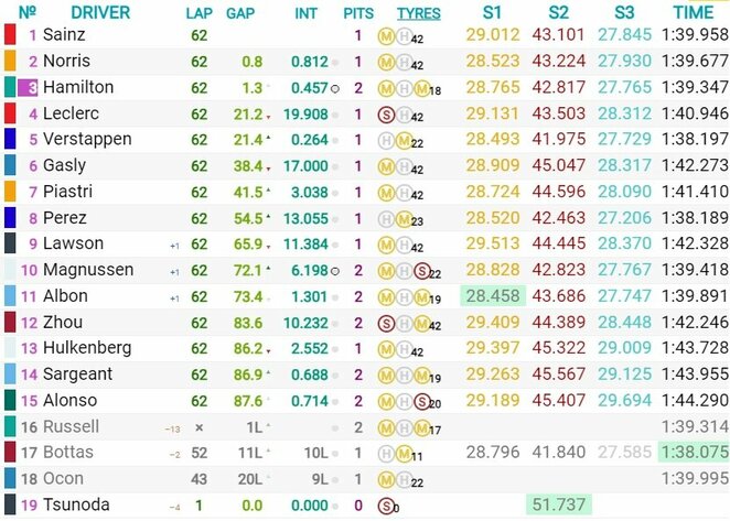 Singapūro GP lenktynių rezultatai | Organizatorių nuotr. Singapūro GP lenktynių rezultatai | Organizatorių nuotr.