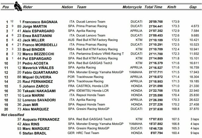 Austrijos GP sprinto lenktynių rezultatai | Organizatorių nuotr.