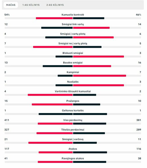 Rungtynių statistika (Lietuva – Juodkalnija) | „Scoreboard“ statistika