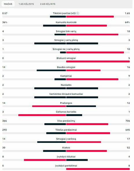  Rungtynių statistika (Šveicarija – Vokietija) | „Scoreboard“ statistika