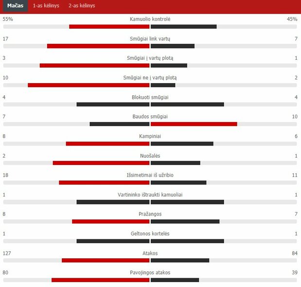 Rungtynių statistika („Ferencvaros“ – „Žalgiris“) | „Scoreboard“ statistika Rungtynių statistika („Ferencvaros“ – „Žalgiris“) | „Scoreboard“ statistika