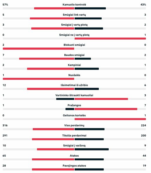 Pirmojo kėlinio statistika (Anglija – Prancūzija) | livesport.com nuotr.