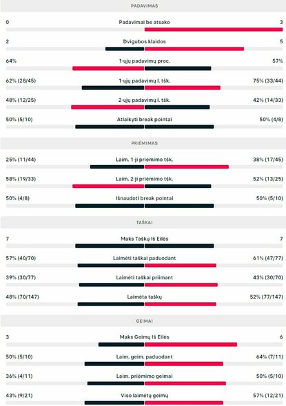 Mačo statistika: V.Gaubas - D.Masuras | Organizatorių nuotr.