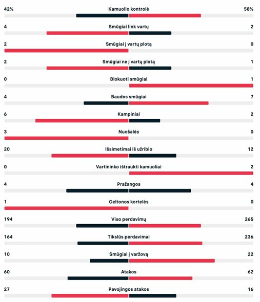 Pirmojo kėlinio statistika (Tunisas – Prancūzija) | livesport.com nuotr.