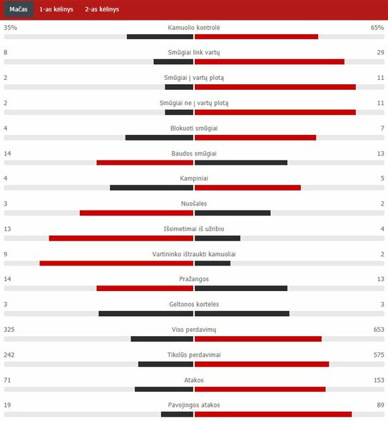 Rungtynių statistika (Lietuva – Italija) | „Scoreboard“ statistika