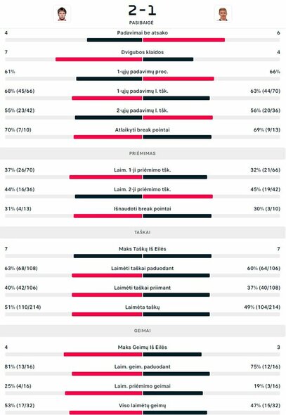 Mačo statistika: R.Berankis - L.Gerchas | Organizatorių nuotr.