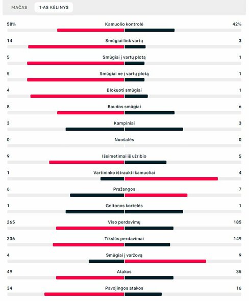 Pirmojo kėlinio statistika („Bayern“ – „Inter“) | „Scoreboard“ statistika