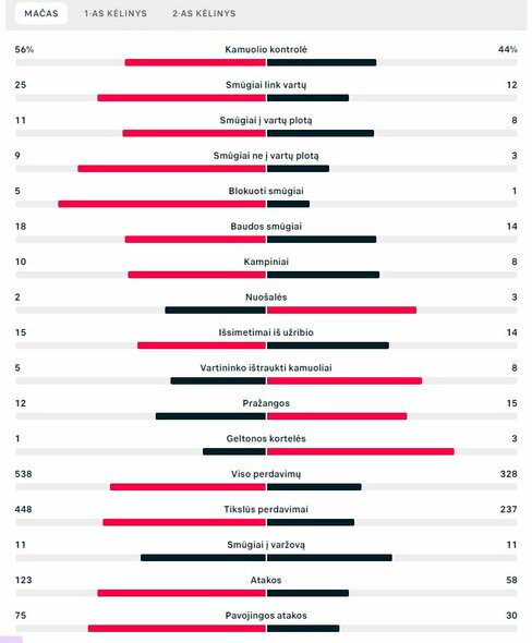 Rungtynių statistika („Barcelona“ – „Inter“) | „Scoreboard“ statistika