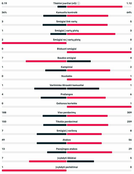 Pirmojo kėlinio statistika (Vengrija – Šveicarija) | livesport.com nuotr.