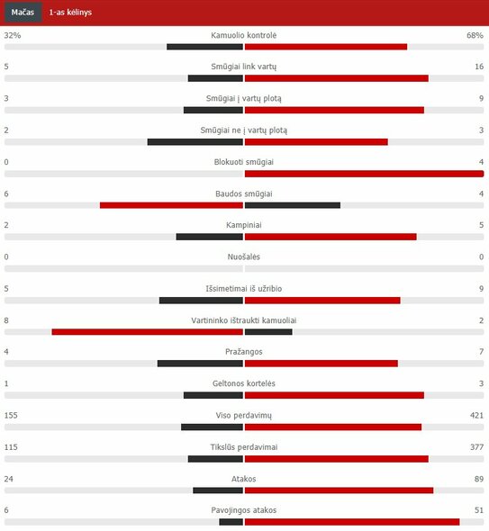 First half statistics (PSG - Barcelona) Scoreboard statistics