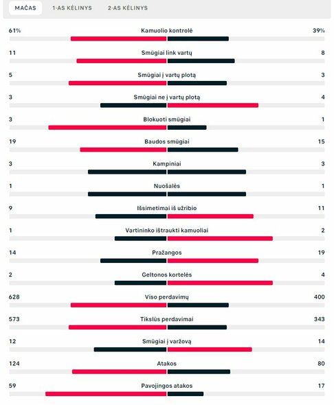 Rungtynių statistika (Portugalija – Gana) | „Scoreboard“ statistika