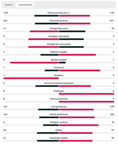 Pirmojo kėlinio statistika („AC Milan“ – PSG) | „Scoreboard“ statistika