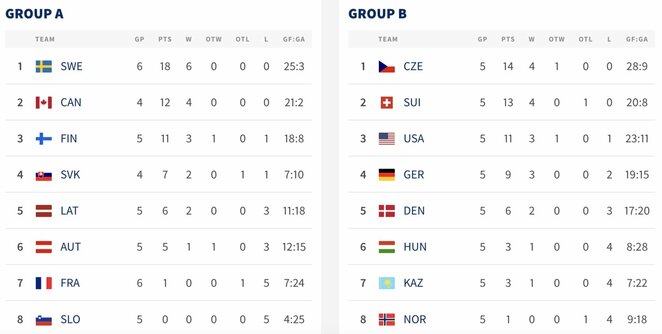 Turnyrinės lentelės | IIHF nuotr.