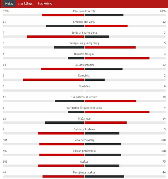 Match Stats (Real - Inter) Scoreboard Stats