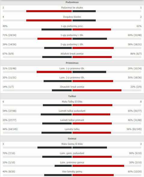 Mačo statistika: A.Mannarino - R.Berankis | Organizatorių nuotr.