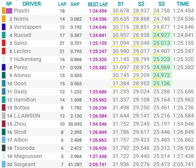 Kataro GP sprinto kvalifikacijos rezultatai | Organizatorių nuotr. Kataro GP sprinto kvalifikacijos rezultatai | Organizatorių nuotr.