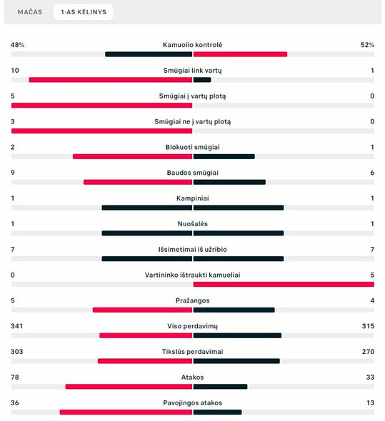 Pirmojo kėlinio statistika („Liverpool“ – „Real“) | „Scoreboard“ statistika