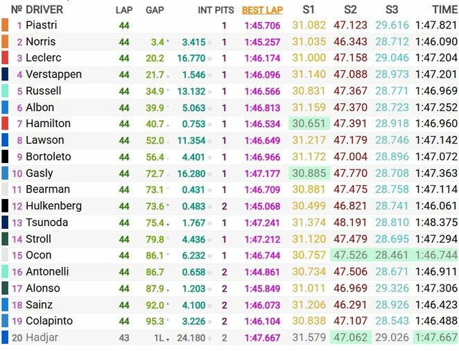 Belgijos GP lenktynių rezultatai | Organizatorių nuotr. Belgijos GP lenktynių rezultatai | Organizatorių nuotr.