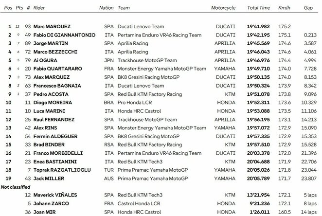 Brazilijos GP sprinto lenktynių rezultatai | Organizatorių nuotr.