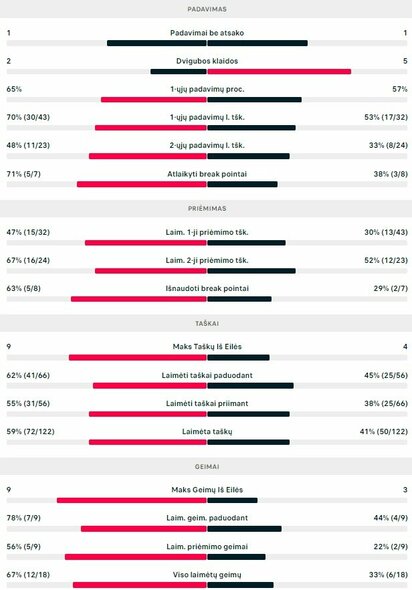 Mačo statistika: R.Berankis - B.Pujolis Navarro | Organizatorių nuotr.