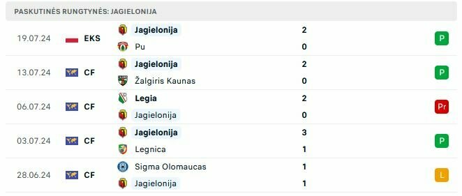 Paskutinės „Jagiellonia“ rungtynės | „Scoreboard“ statistika