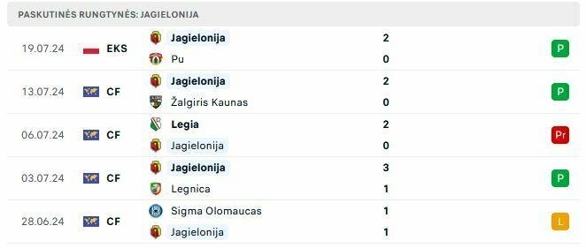 Paskutinės „Jagiellonia“ rungtynės | „Scoreboard“ statistika Paskutinės „Jagiellonia“ rungtynės | „Scoreboard“ statistika